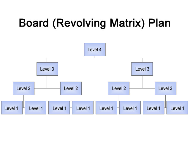 Online Board Revolving Matrix Software Development Project