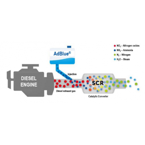 AdBlue and DPF System Customize